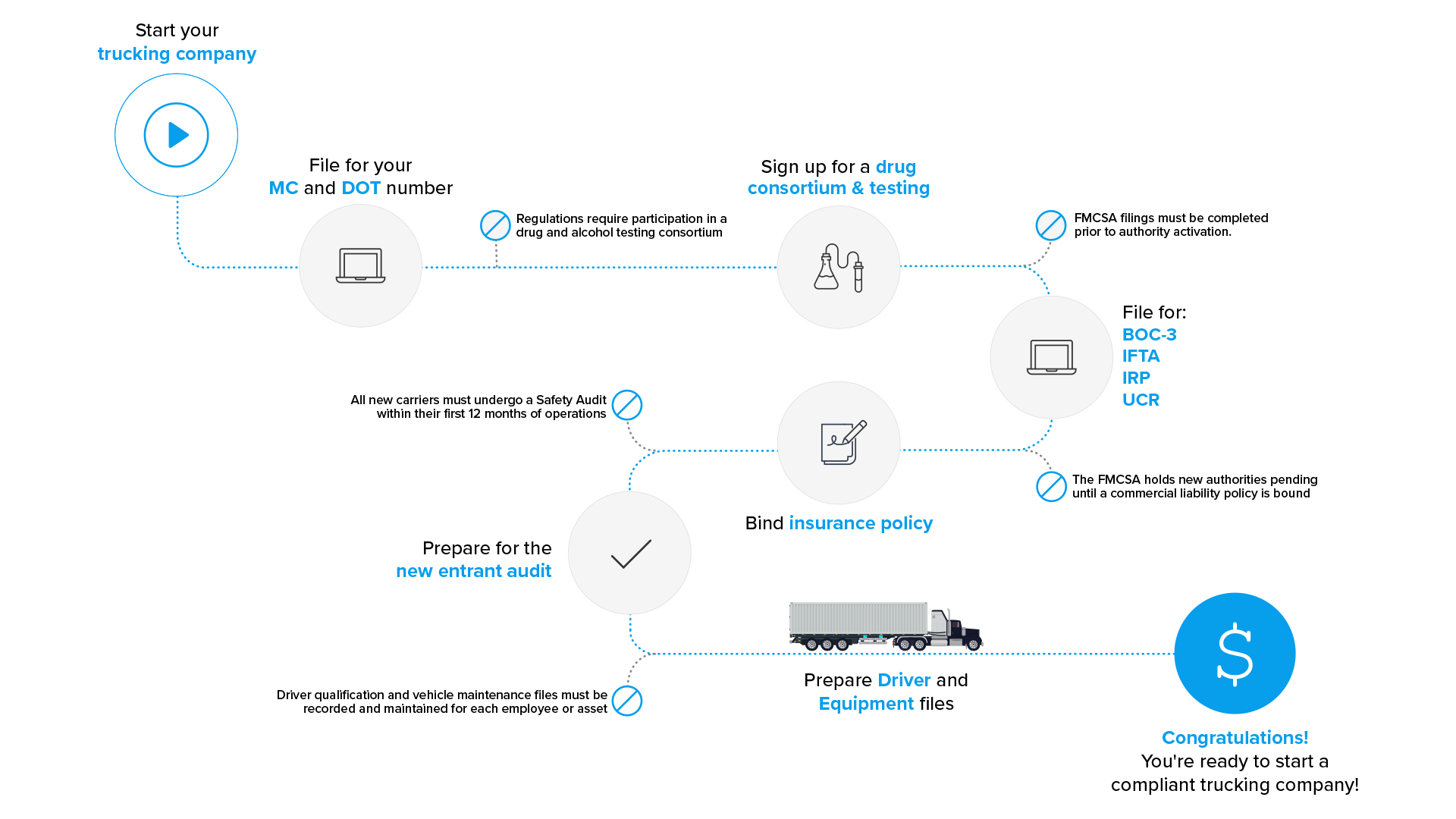 Starting your trucking company diagram