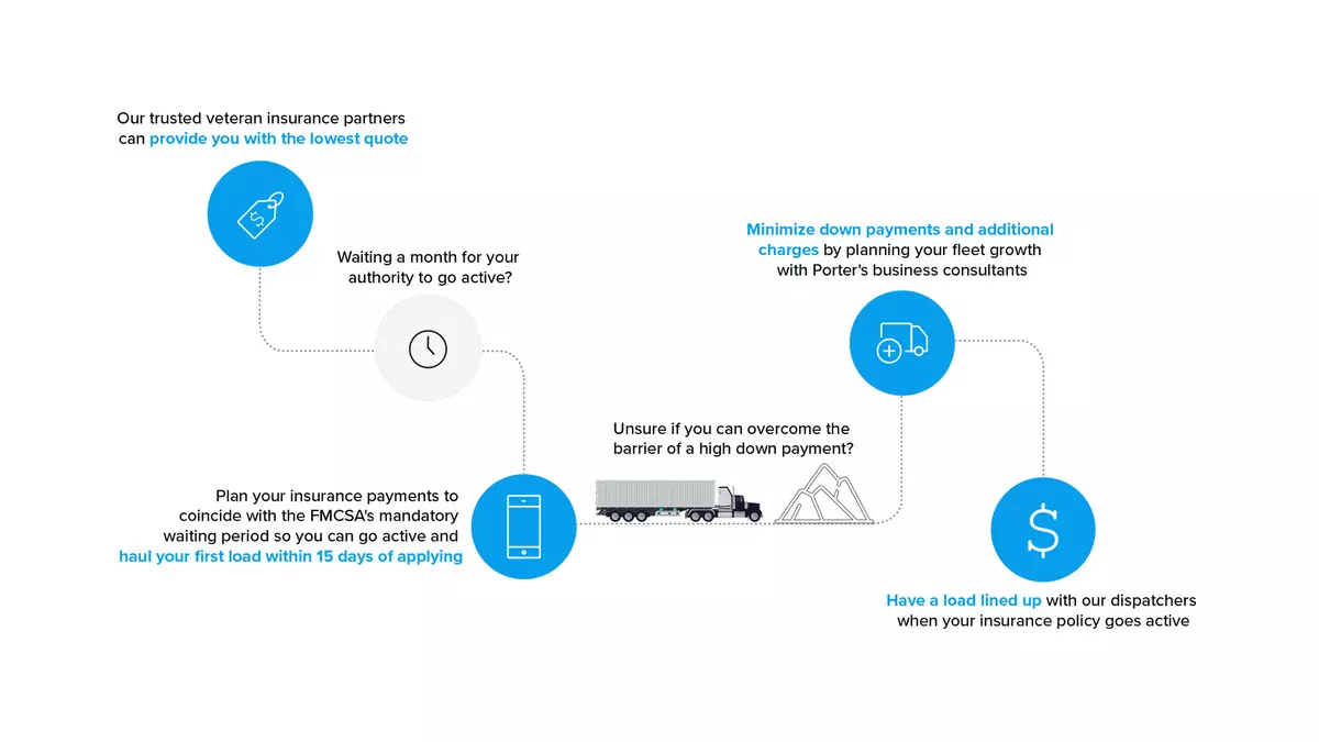 Porter-Freight-Website-INSURANCE-Page-Infographic trucking company insurance quotes and requirements