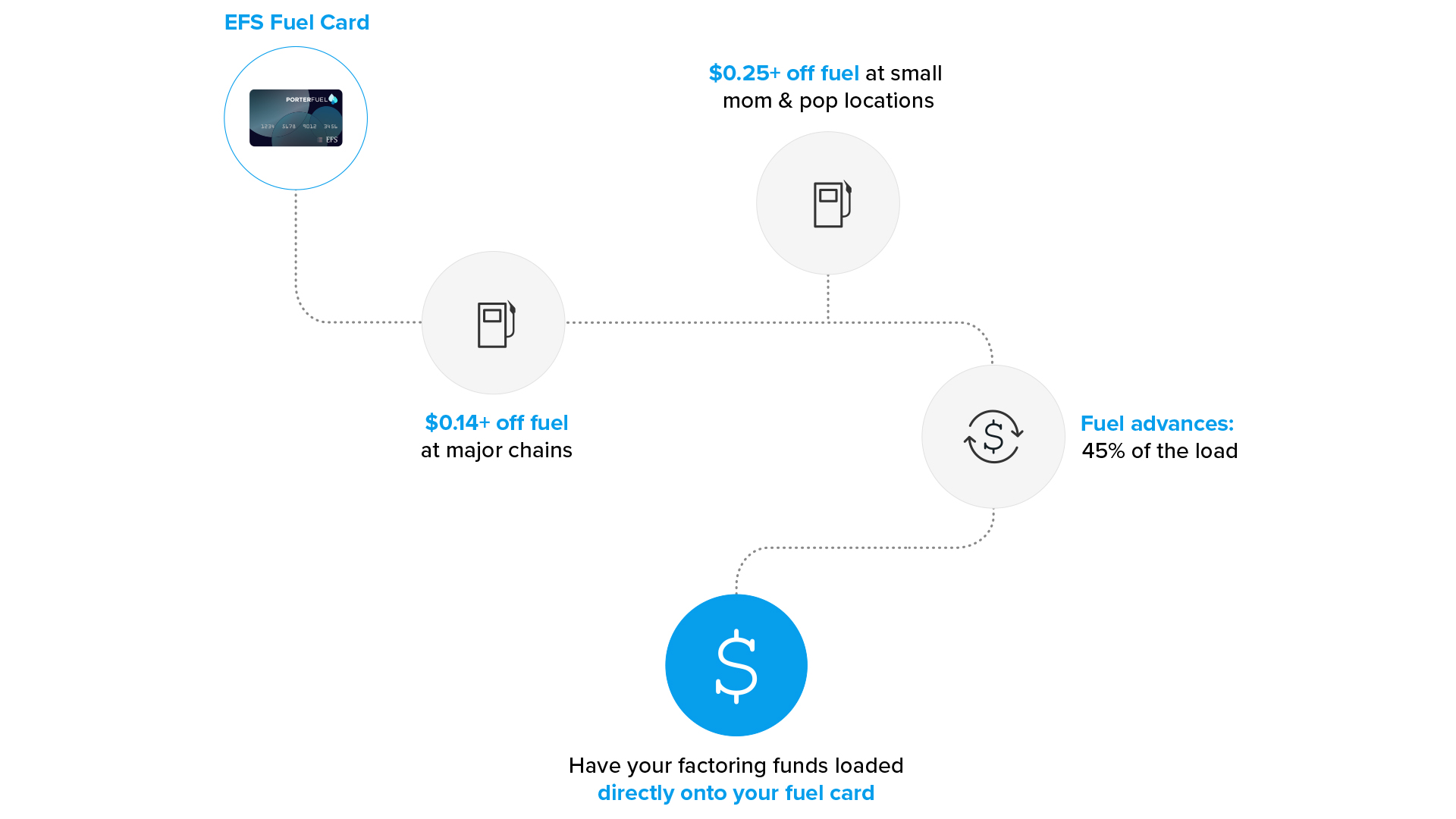 EFS Fuel Card Diagram